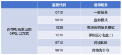 一次性说清晰7种跨