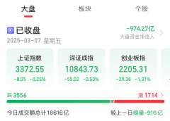 <strong>A股收评：创业板指</strong>